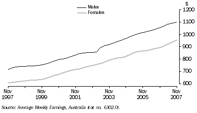 Graph: Average Weekly Earnings, Full-Time Adult Ordinary Time—Trend: Queensland
