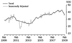 Graph: United States of America