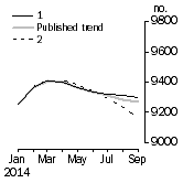 Graph: Private sector houses approved