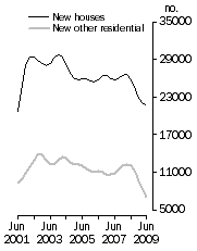 Graph: Private Sector Dwellings Commenced