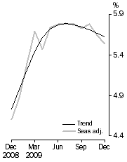 Graph: Unemployment rate