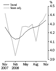 Graph: Unemployment rate