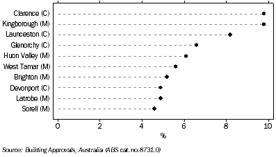 Graph: NEW RESIDENTIAL BUILDING APPROVALS, top 10 contributors to the state total by local government area, Tasmania, 2007-08