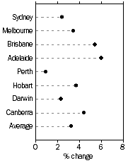 Graph: Established house prices, Quarterly % change—December quarter 2007—March Quarter 2007