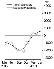 Graph: This graph shows the Balance on Goods and Services for the Trend and Seasonally adjusted series