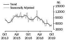 Graph: Number of private sector dwellings excluding houses