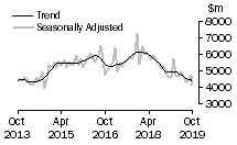 Graph: Value of new residential building