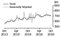 Graph: Value of alterations and additions