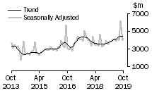 Graph: Value of non-residential building