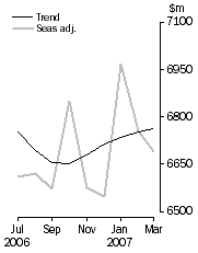 Graph: Personal Finance