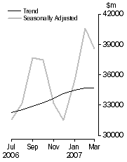 Graph: Commercial Finance