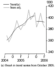 Graph: Resident departures Short-term