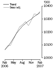 Graph: Employed Persons