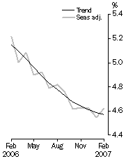 Graph: Unemployment rate