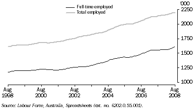 Graph: Employed Persons, Trend—Queensland