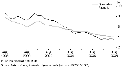 Graph: Unemployment Rate(a), Trend