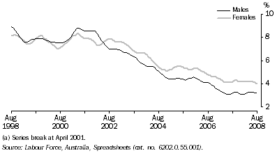 Graph: Unemployment Rate(a), Trend—Queensland