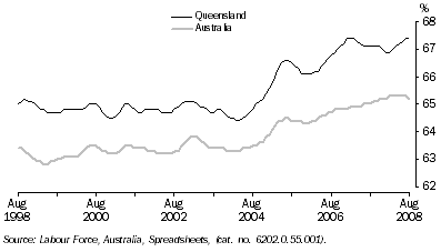 Graph: Participation Rate, Trend