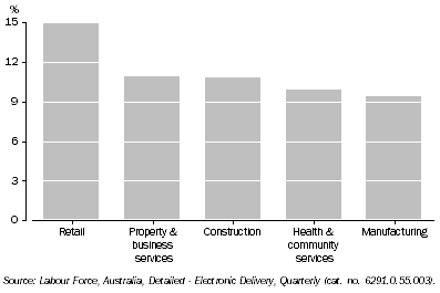 Graph: Employed Persons by Industry, Original—Percentage of total employed: Queensland—February 2008