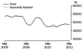 Graph: Number of Owner Occupied Dwellings Financed