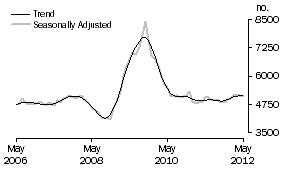 Graph: Construction of dwellings