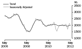 Graph: Purchase of new dwellings