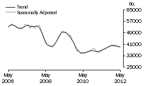 Graph: Purchase of established dwellings including refinancing