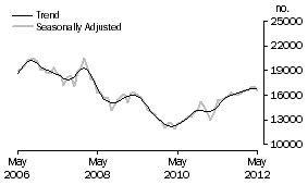 Graph: Refinancing