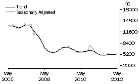 Graph: Non-banks