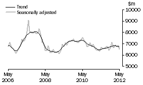 Graph: INVESTMENT HOUSING - TOTAL
