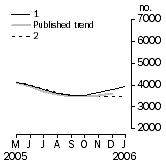 Graph: Private other dwelling units approved