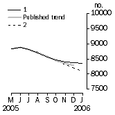 Graph: Private sector houses approved