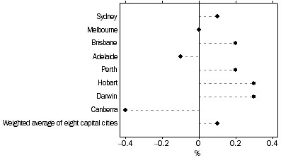 Graph: All Groups CPI, Percentage change from previous quarter