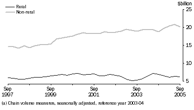 Graph: General Merchandise Credits(a)