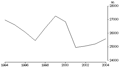 graph:NUMBER OF MARRIAGES REGISTERED