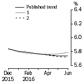 Graph: What if Unemployment Rate