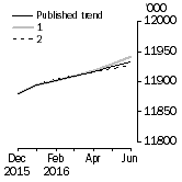 Graph: What if Employed Persons