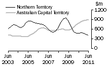 Graph: Construction work done, Chain volume measures, trend estimates, Nothern Territory and Australian Capital Territory