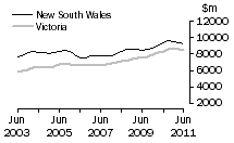 Graph: Construction work done, Chain volume measures, trend estimates, New South Wales and Victoria
