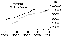 Graph: Construction work done, Chain volume measures, trend estimates, Queensland and Western Australia