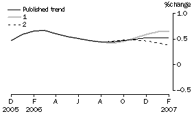 Graph: Effect of new Seasonally adjusted estimates on Trend estimates