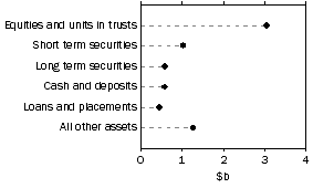 Graph: Unconsolidated assets, Friendly societies