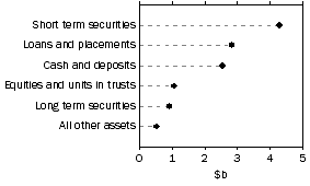Graph: Unconsolidated assets, Common funds