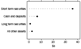 Graph: Unconsolidated assets, Cash management trusts