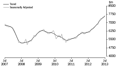 Graph: PURCHASE OF DWELLINGS BY INDIVIDUALS FOR RENT OR RESALE