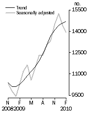 Graph: Number of dwelling units approved