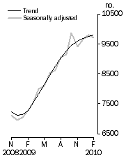 Graph: Private sector houses approved