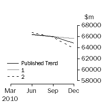 Graph: Trend Revisions 