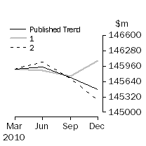 Graph: Trend Revisions 