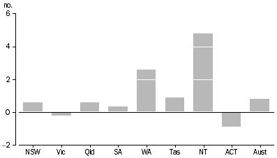 Graph: GSP PER CAPITA